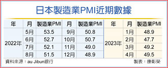 日本4月製造業PMI 收縮放緩