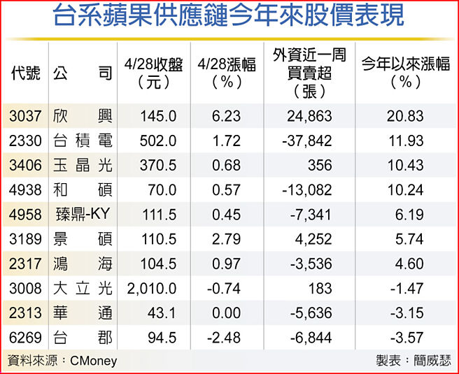 台系苹果供应链今年来股价表现