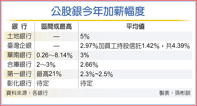 公股銀今年加薪幅度