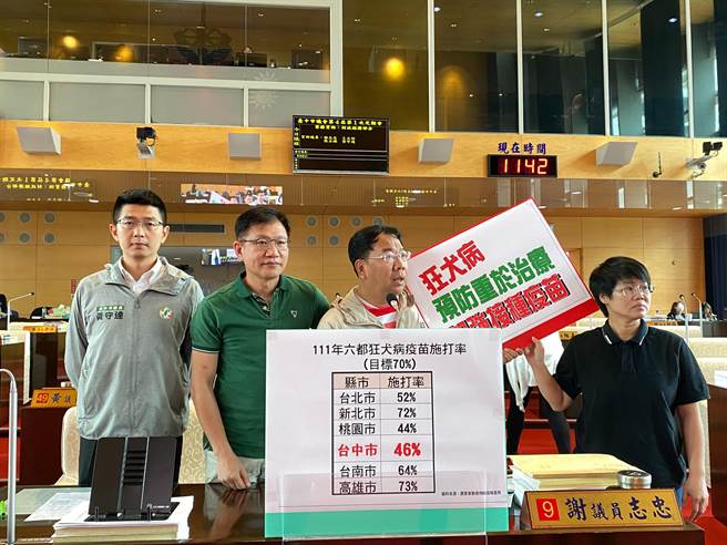 台中市议员谢志忠、王立任、黄守达、张玉嬿等议员指出，狂犬病发病致死率100％，但台中市犬只狂犬病疫苗施打率仅46％，六都倒数第二。（张亦惠摄）