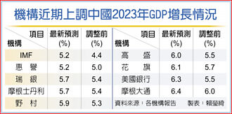 IMF上調亞洲經濟成長率至4.6％
