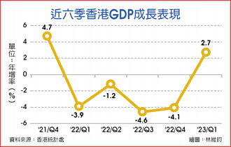 香港首季GDP年增2.7％ 全年展望佳
