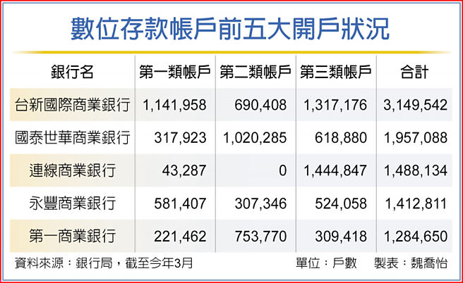 數位存款帳戶前五大開戶狀況