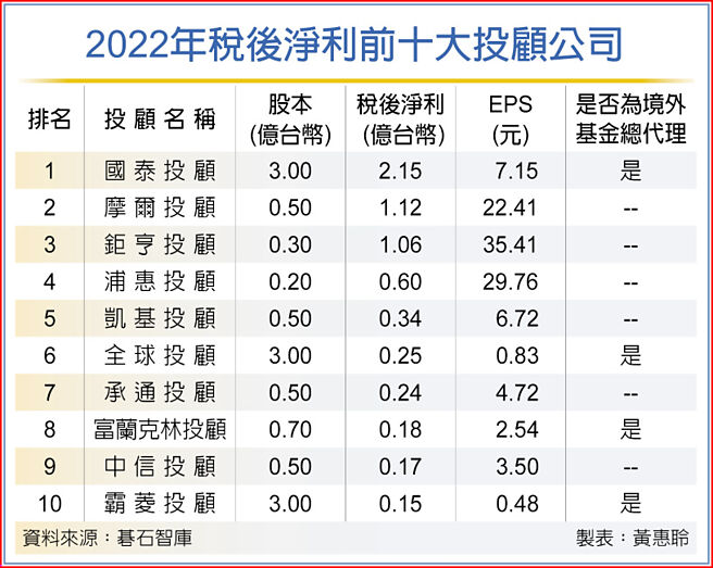 2022年稅後淨利前十大投顧公司