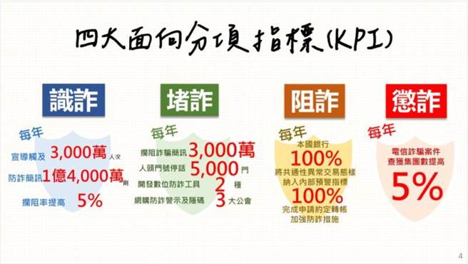 行政院今日推出「新世代打击诈欺策略行动纲领1.5版」，并订出4大面向分项指标。（行政院提供）