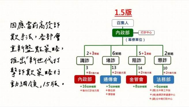 「新世代打击诈欺策略行动纲领1.5版」将透过各部门分工合作完成。（行政院提供）