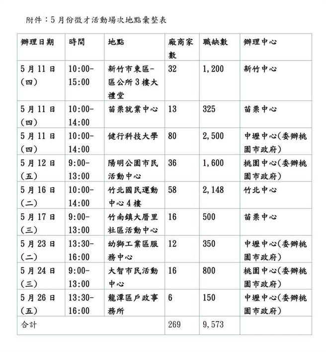 劳动部劳动力发展署桃竹苗分署5月在桃竹苗地区，办理9场次徵才活动，各场次地点、职缺数一次看。（桃竹苗分署提供／蔡明亘桃园传真）