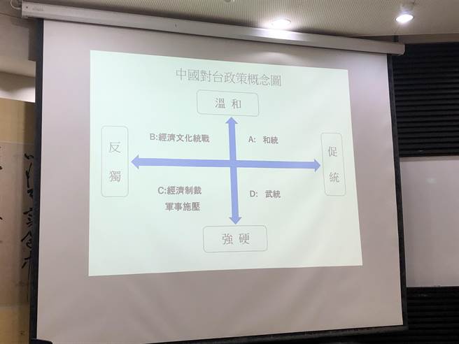 松田康博在演讲时展示大陆对台政策概念图，指出中共武统的成本和风险太高，短期内试图武统的可能性非常低。（朱绍圣摄）