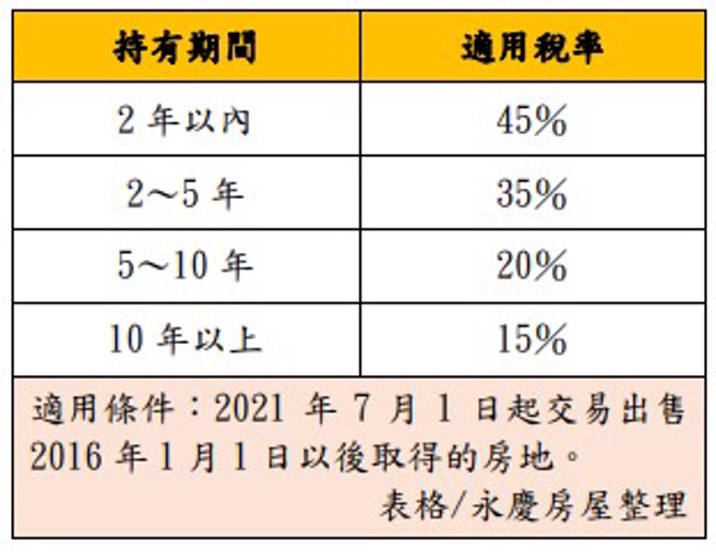 房地合一税2.0售屋所得税率。(表格/永庆房屋整理)