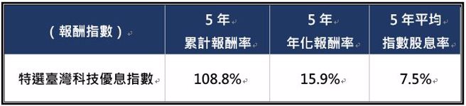 復华台湾科技优息ETF基金过去5年的年化报酬率是15.9% (资料来源/Bloomberg，资料日期：2018.2.28-2023.2.28)