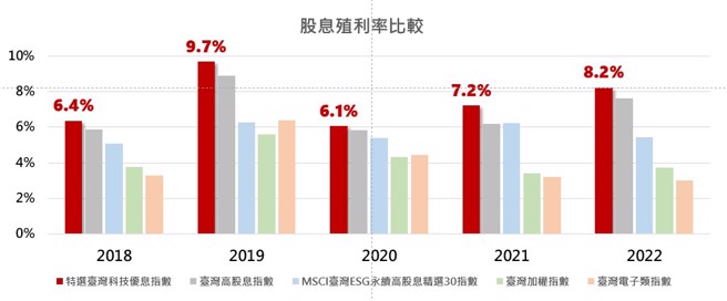 「特选臺湾科技优息指数」过去5年的指数股息率一直都超越其他指数。(资料来源：Bloomberg提供/復华投信提供，资料日期：2018年-2022年)