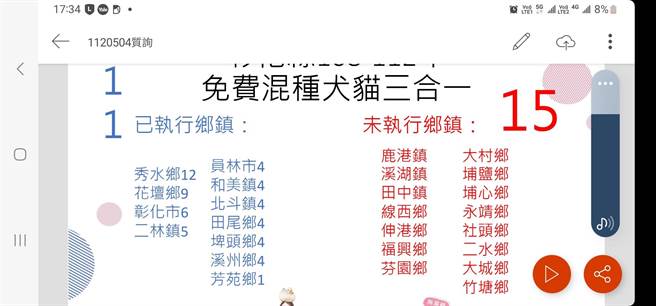 彰化县政府下乡办理13场免费混种犬猫绝育三合一工作，过半数乡镇公所未配合执行。（施佩妤提供／孙英哲彰化传真）