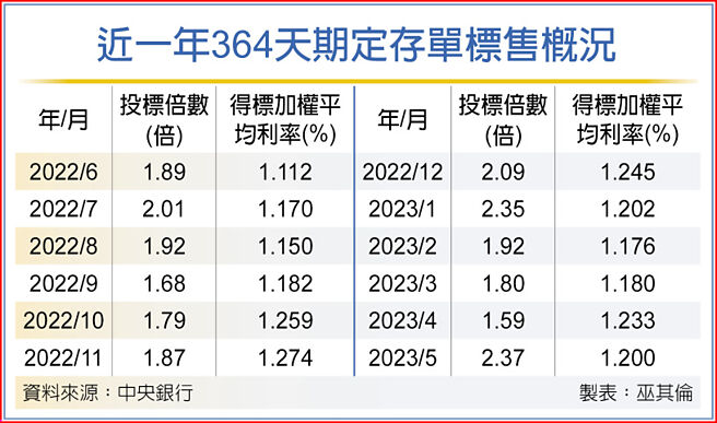 近一年364天期定存單標售概況