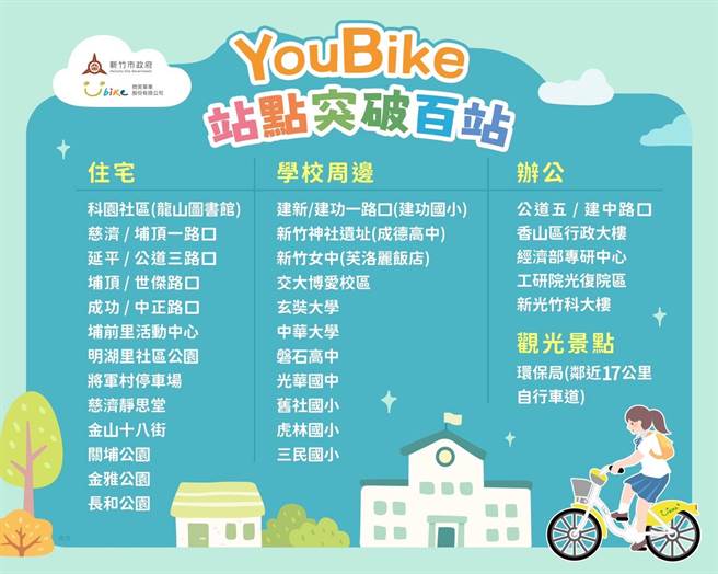 新竹市YouBike 2.0新设30站即将在6月底前全数完成启用。（新竹市政府提供／王惠慧新竹传真）