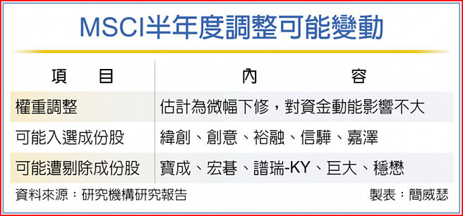 MSCI半年度调整可能变动