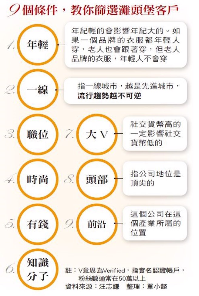 9个条件，教你筛选滩头堡客户。（图／商业周刊提供）