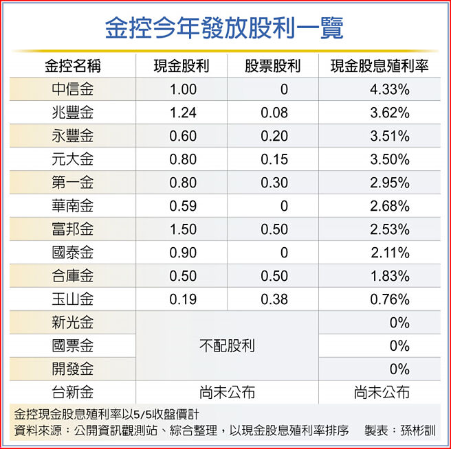 金控今年發放股利一覽