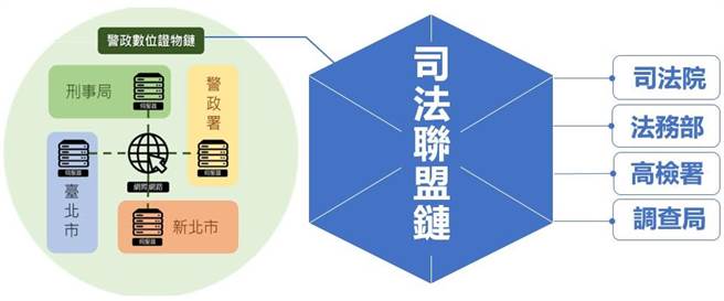 刑事局首创「警政数位证物链」，完善数位证物证明力。（警方提供）