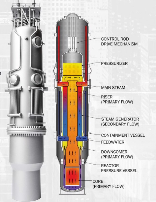 VOYGR反应炉的基本构造，与一般核电反应炉不同的地方在于，整个系统同时包括反应炉与蒸气产生器，它只要再外接一个涡轮就能带动发电机发电。(图/NuScale)