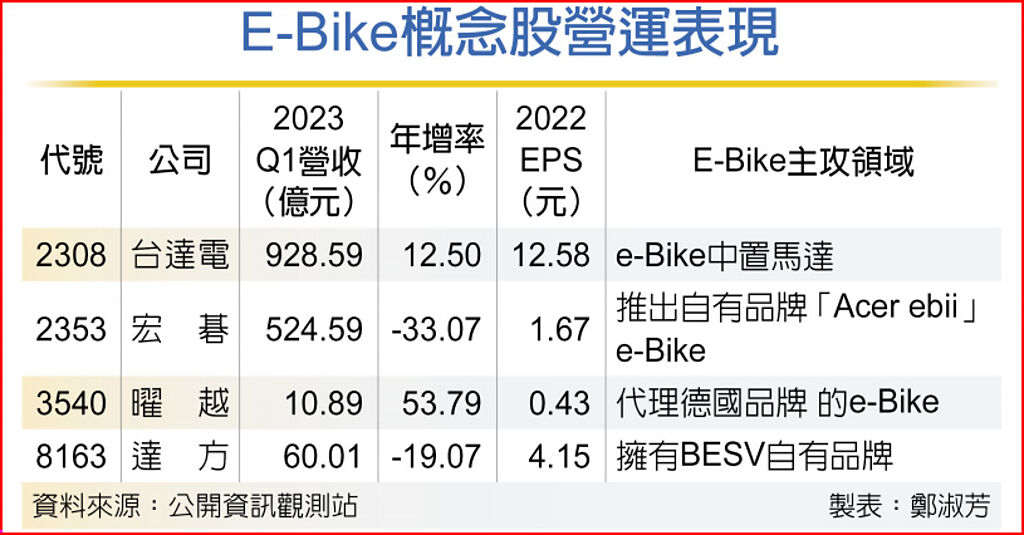 E-Bike概念股營運表現