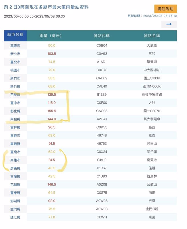 彭启明表示，中部地区雨量最多，南部地区雨量较少，旱象稍微舒缓。(翻摄自彭启明脸书/图片来源气象局)