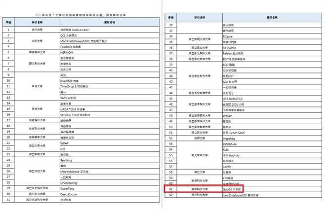 「Gaiabit毛焦点」团队在「资通讯领域」赢得了最高注资金额共1268万2135元。（龙华科大提供）