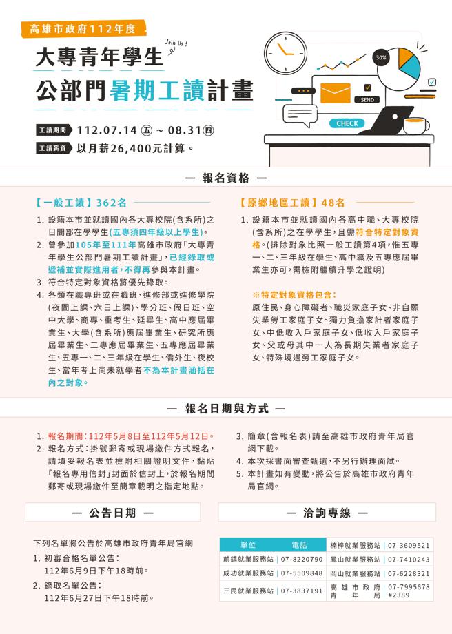 高市府暑期工读计画开跑啰！报名期间自即日起至112年5月12日止，请填妥报名文件，以挂号邮寄或现场缴交方式至简章载明地点。(高雄市青年局提供)