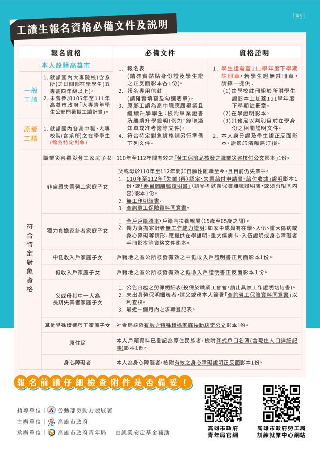 高市府暑期工读计画开跑啰！报名期间自即日起至112年5月12日止，请填妥报名文件，以挂号邮寄或现场缴交方式至简章载明地点。(高雄市青年局提供)