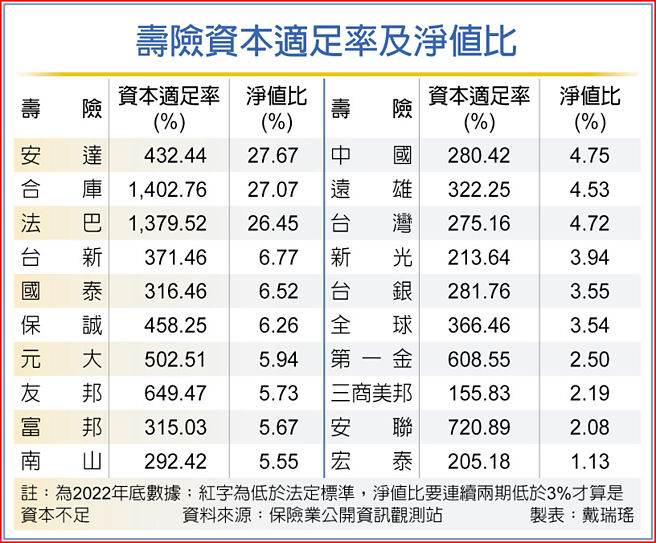 壽險資本適足率及淨值比