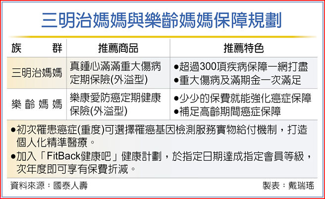 三明治媽媽與樂齡媽媽保障規劃