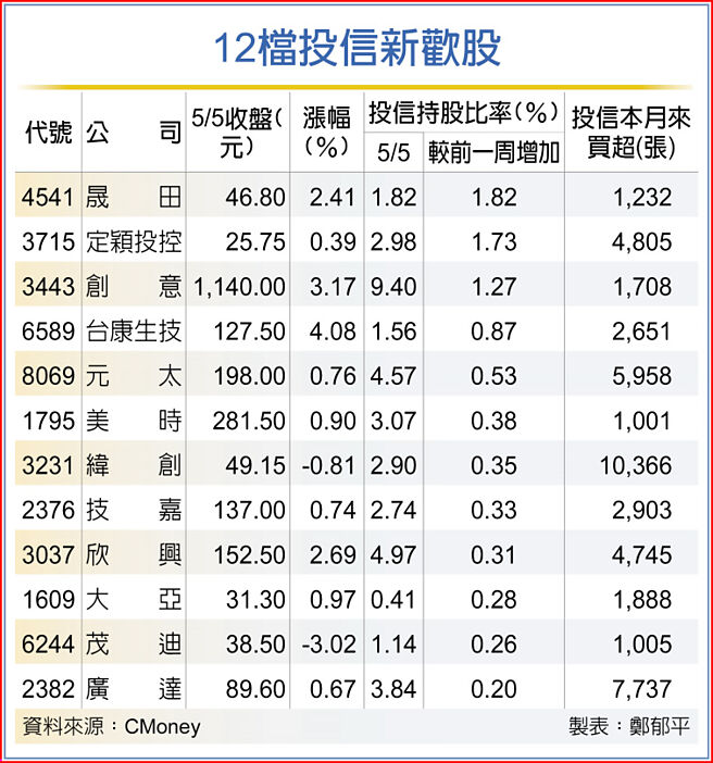 12檔投信新欢股