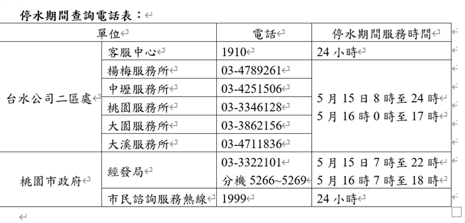 515大停水39小时，桃市府祭出374个临时供水点。(市府提供／蔡依珍桃园传真)