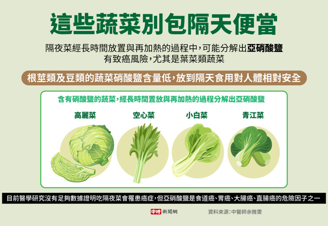 这些蔬菜别包隔天便当(制图/陈友龄)
