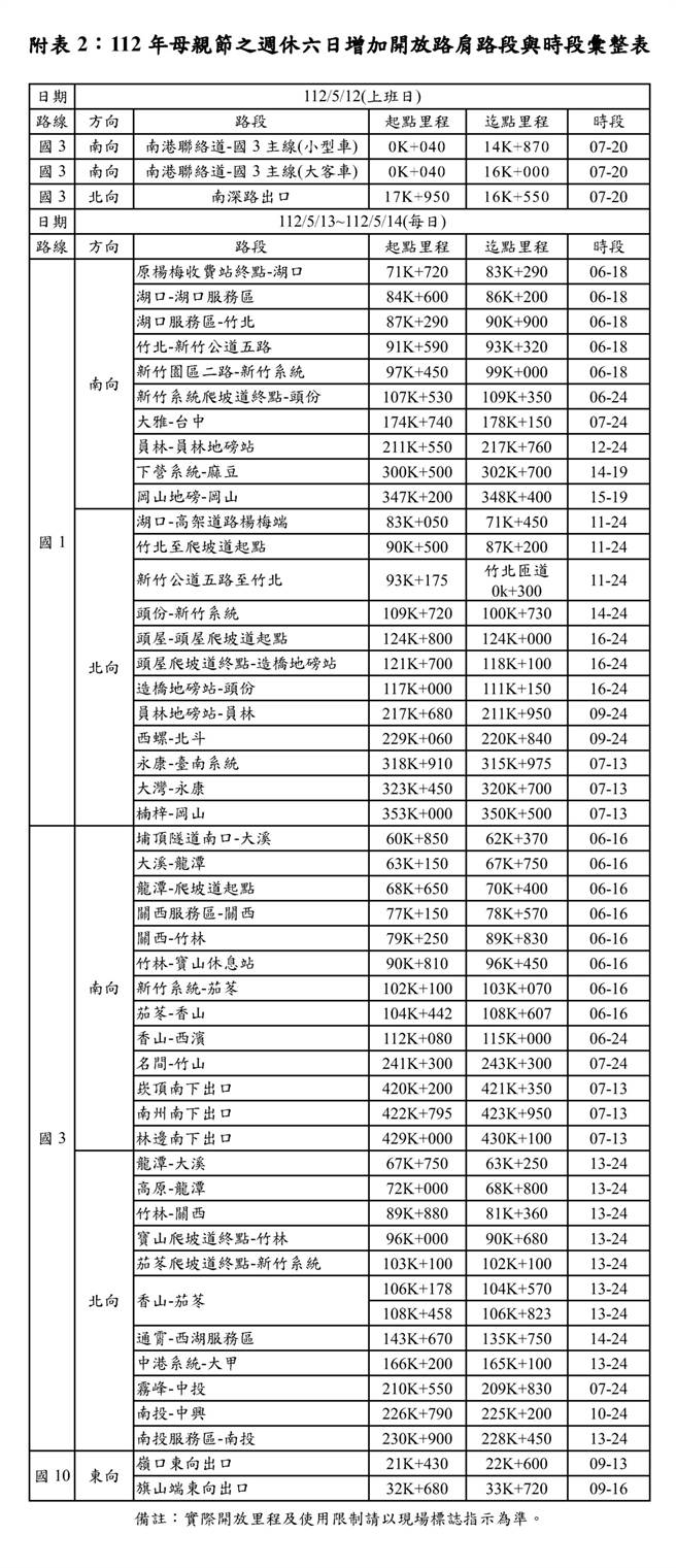母亲节周休六日增加开放路肩路段与时段汇整表.(高公局提供)