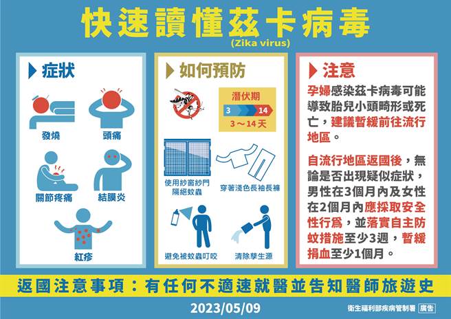 疾病管制署提醒，感染兹卡病毒可能出现发烧、头痛、关节疼痛、结膜炎、红疹等症状。（疾管署提供）