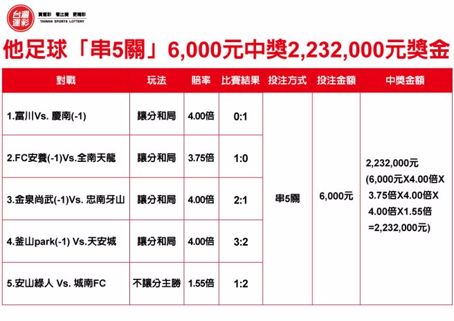 他足球「串5关」6,000元抱回2,232,000元奖金