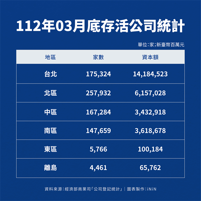 根据经济部公开资料，截至今年3月底，台湾存活的公司总数为75万家，其中台北市占17万家，而台南、高雄和屏东占了14万家，显示南部市场对小编人才的需求不亚于台北市。（柯宗纬翻摄）