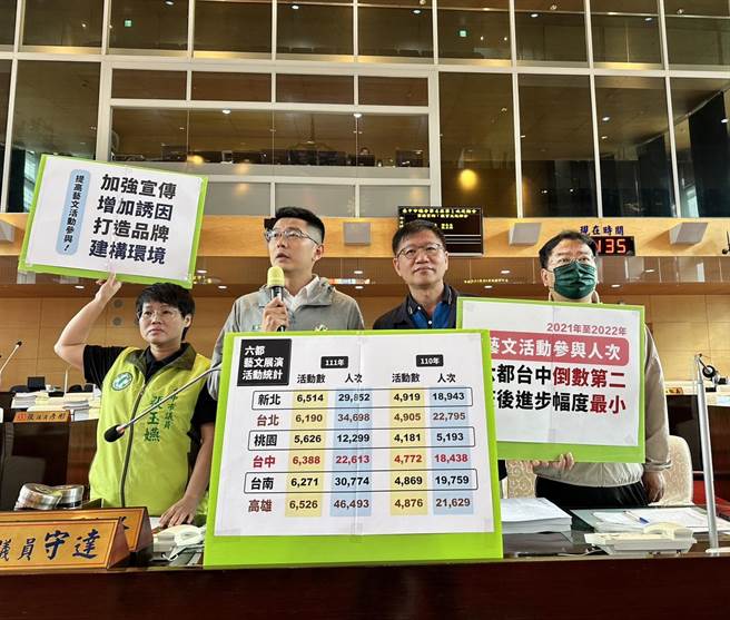 民进党议员黄守达、张玉嬿、王立任、谢志忠说，台中市素有文化城美称，但去年参与艺文活动的人次竟是六都倒数第2。(黄守达提供)