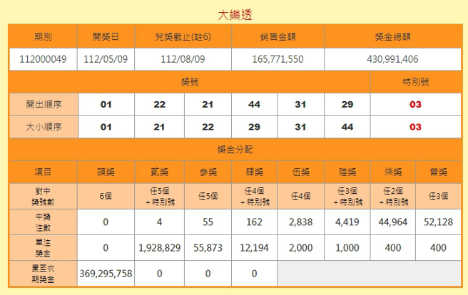 大乐透第112000049期的奖金总额高达4.3亿元。（图／撷取自台彩官网）
