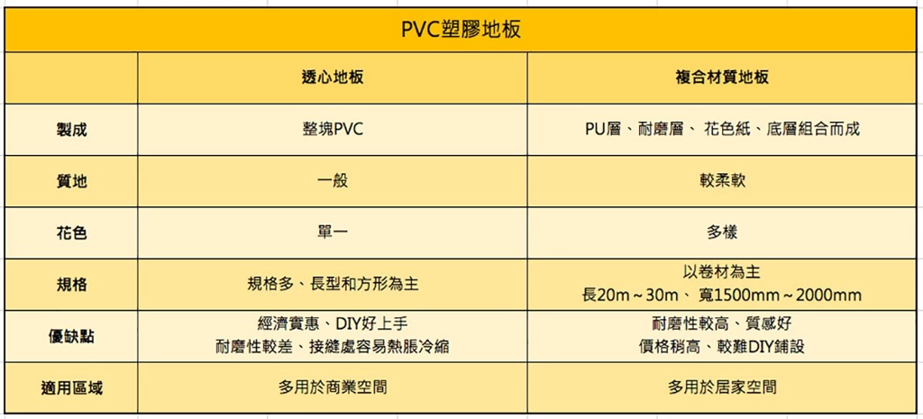 PVC塑膠地板分類(圖/searchome設計家)
