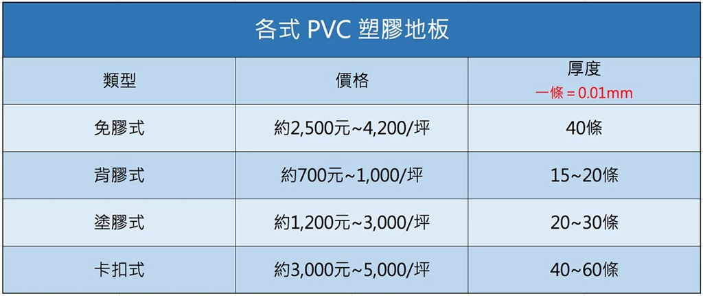 各式PVC塑膠地板價格(圖/searchome設計家)