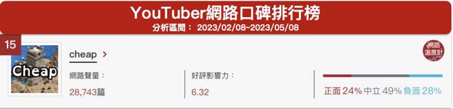image source:《DailyView网路温度计》YouTuber网路口碑排行（2023/02/08~2023/05/08）