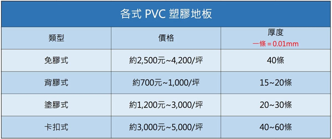 各式PVC塑膠地板價格(圖/searchome設計家)