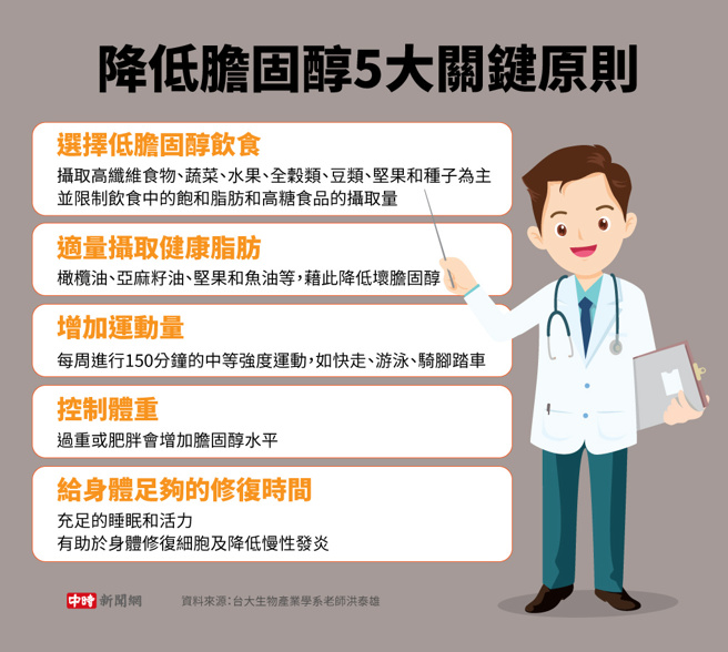 降低胆固醇5大关键原则(制图/陈友龄)