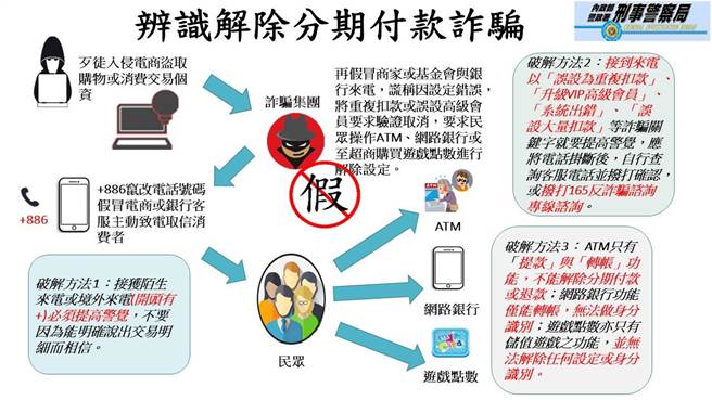 警方提醒解除分期付款诈骗手法。（翻摄照片／林郁平台北传真）