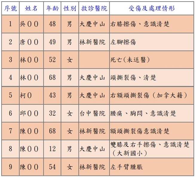 台中市消防局提供9名傷亡人員狀況一覽表。（台中市消防局提供／張妍溱台中傳真）