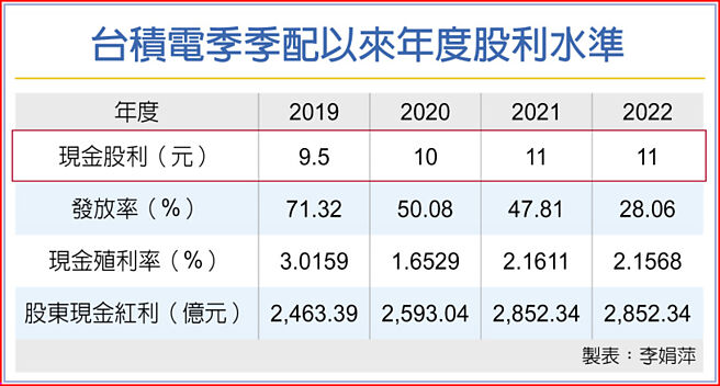台积电季季配以来年度股利水准