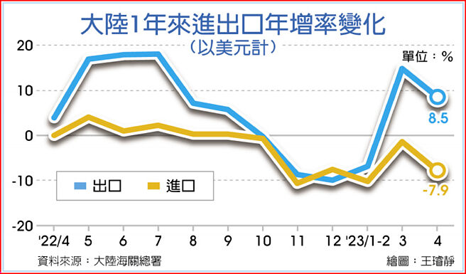 大陆1年来进出口年增率变化