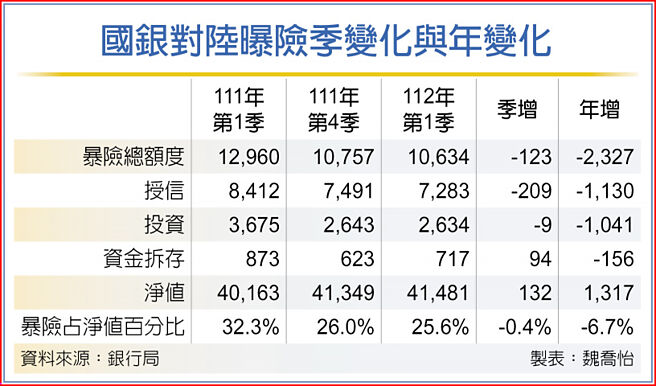 國銀對陸曝險季變化與年變化