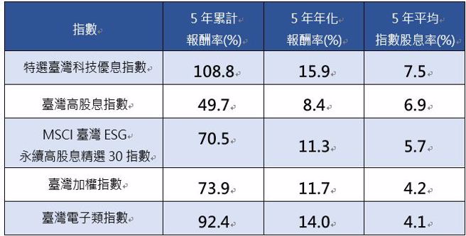 资料来源：臺湾指数公司，復华投信整理。2018.2.28-2023.2.28。
